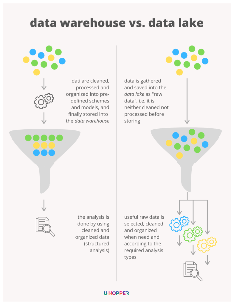 Data Warehouse vs. Data Lake