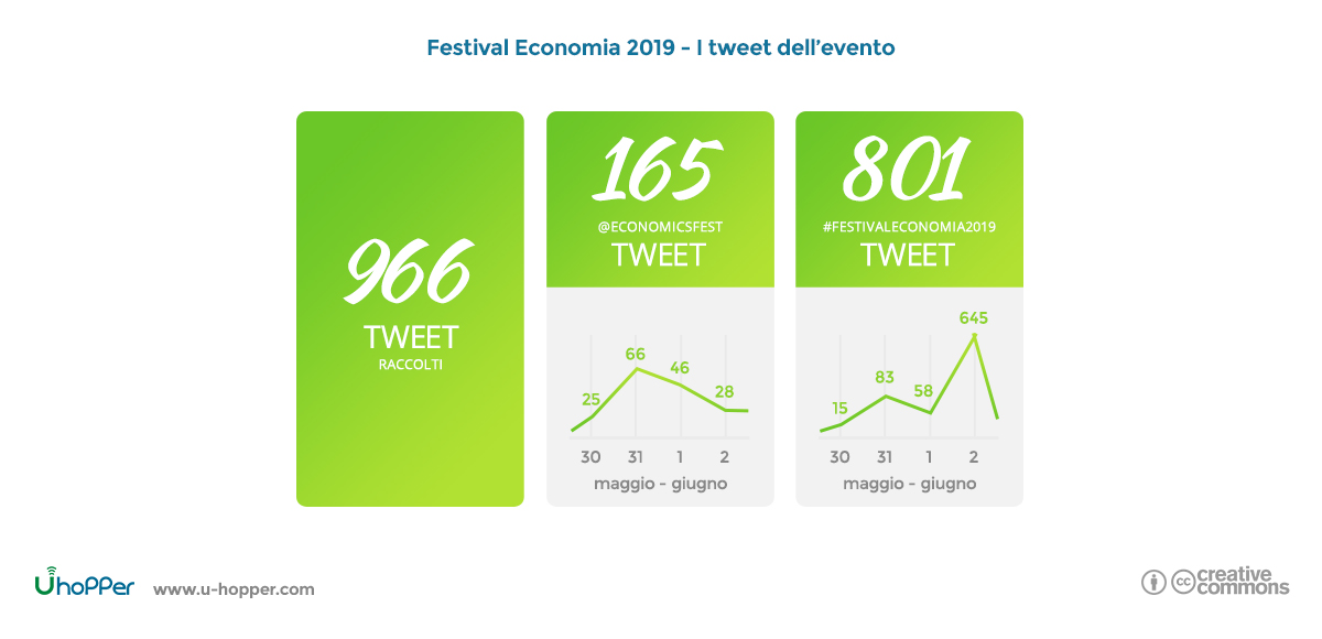 Festival dell’Economia 2019 - Tweet evento