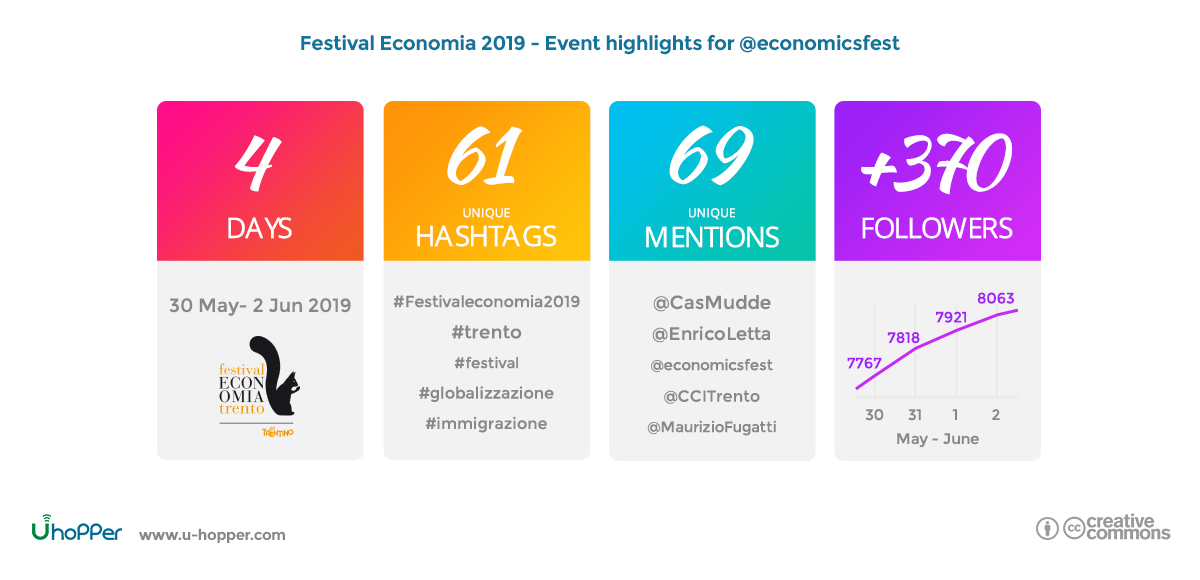 Festival dell’Economia 2019 - Account numbers