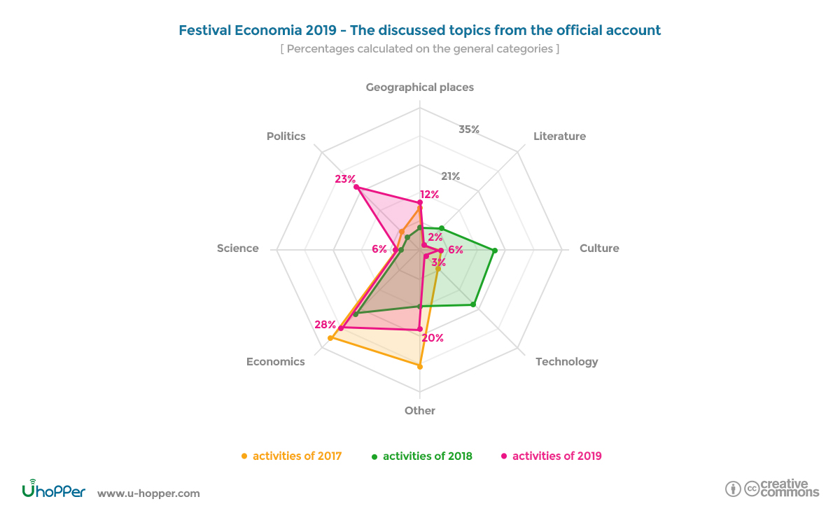 Festival dell’Economia 2019 - Discussed topics official account