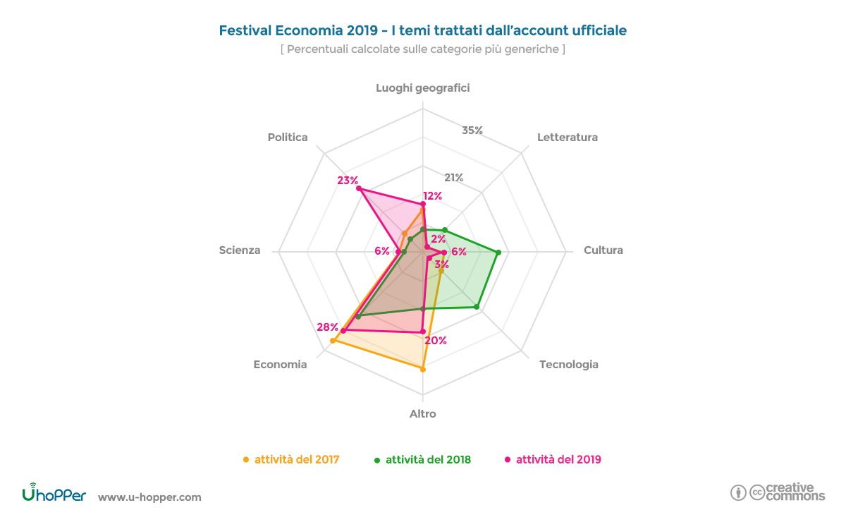 Festival dell’Economia 2019 - Temi trattati da account ufficiale