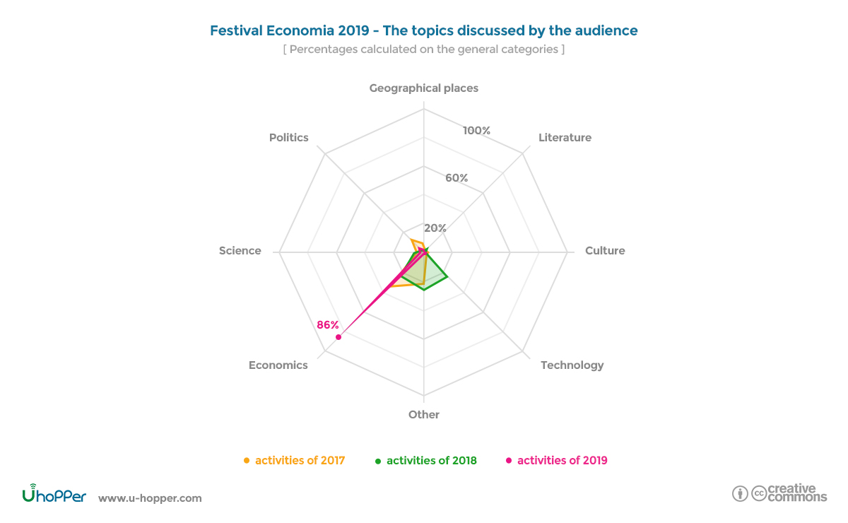 Festival dell’Economia 2019 - Discussed topics audience