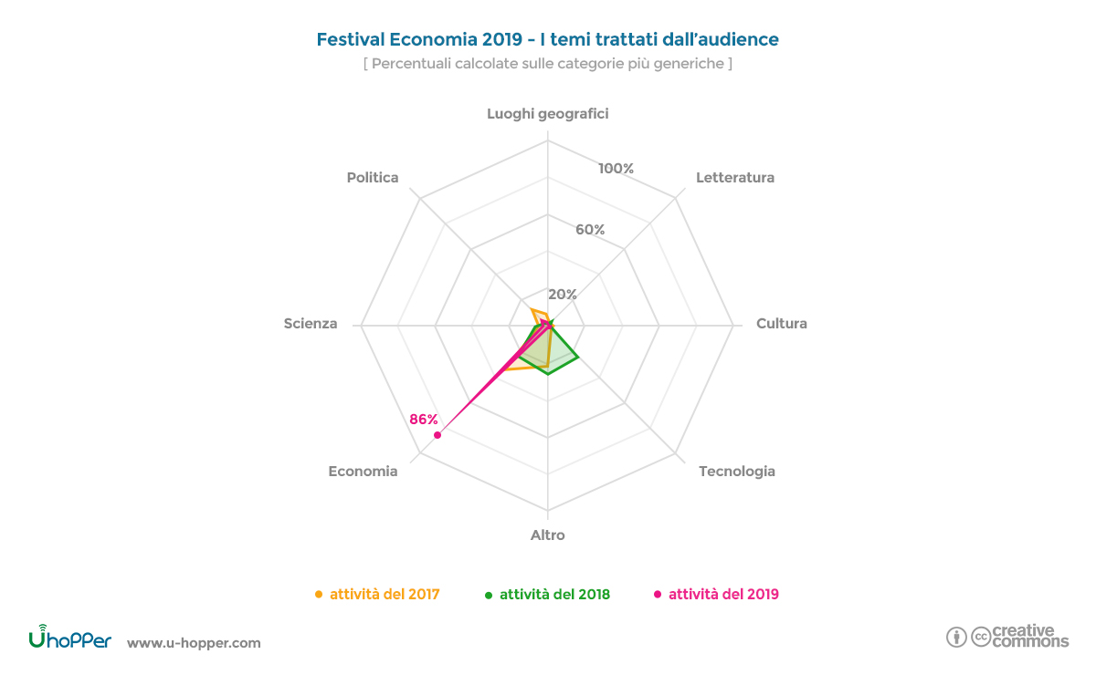Festival dell’Economia 2019 - Temi tratti da audience
