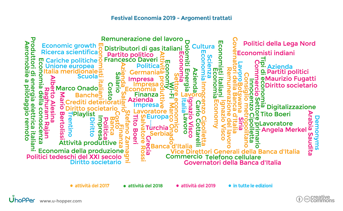 Festival dell’Economia 2019 - Argomenti tratti