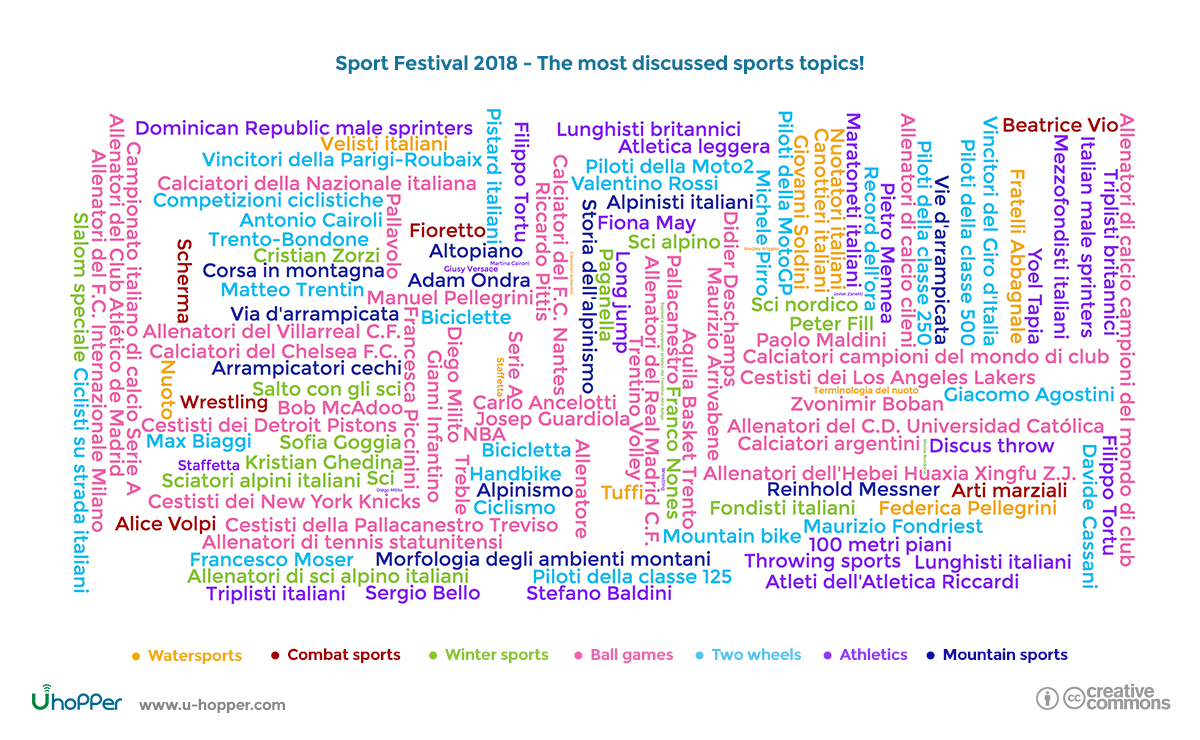 Sport Festival 2018 - Most discussed sport topics