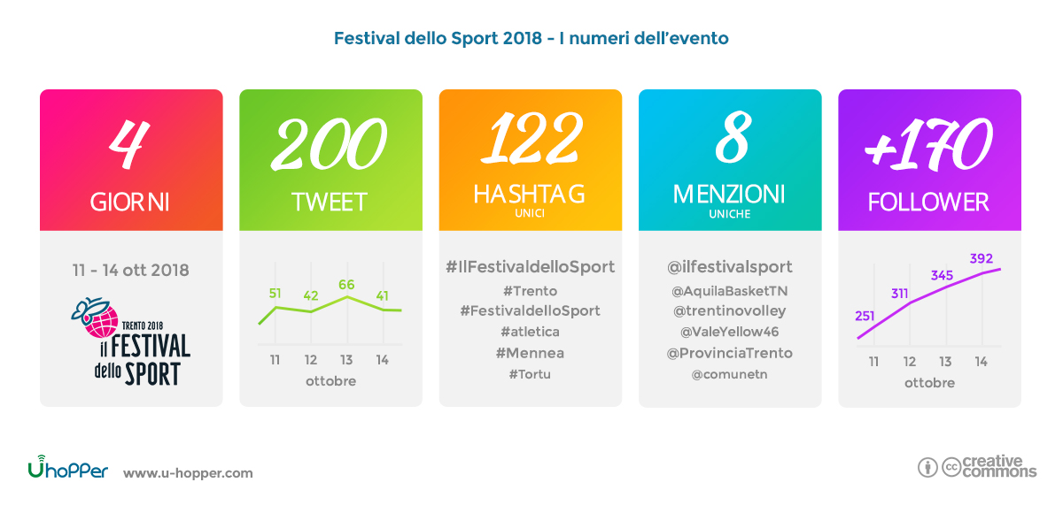 Festival dello Sport 2018 - I numeri dell’evento