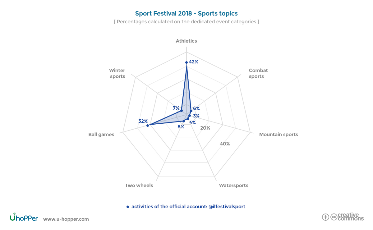 Sport Festival 2018 - Sport topics