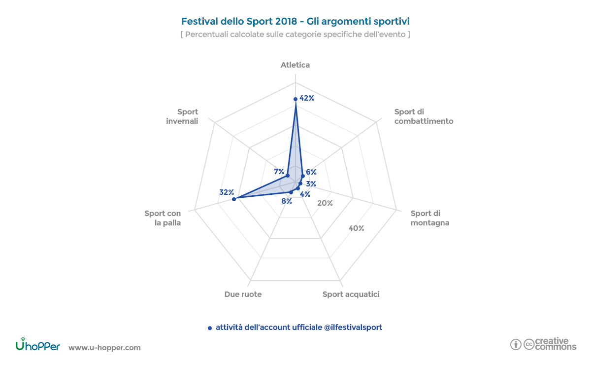 Festival dello Sport 2018 - Gli argomenti sportivi