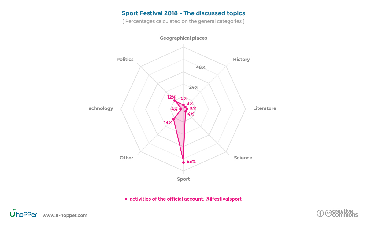 Sport Festival 2018 - Discussed topics