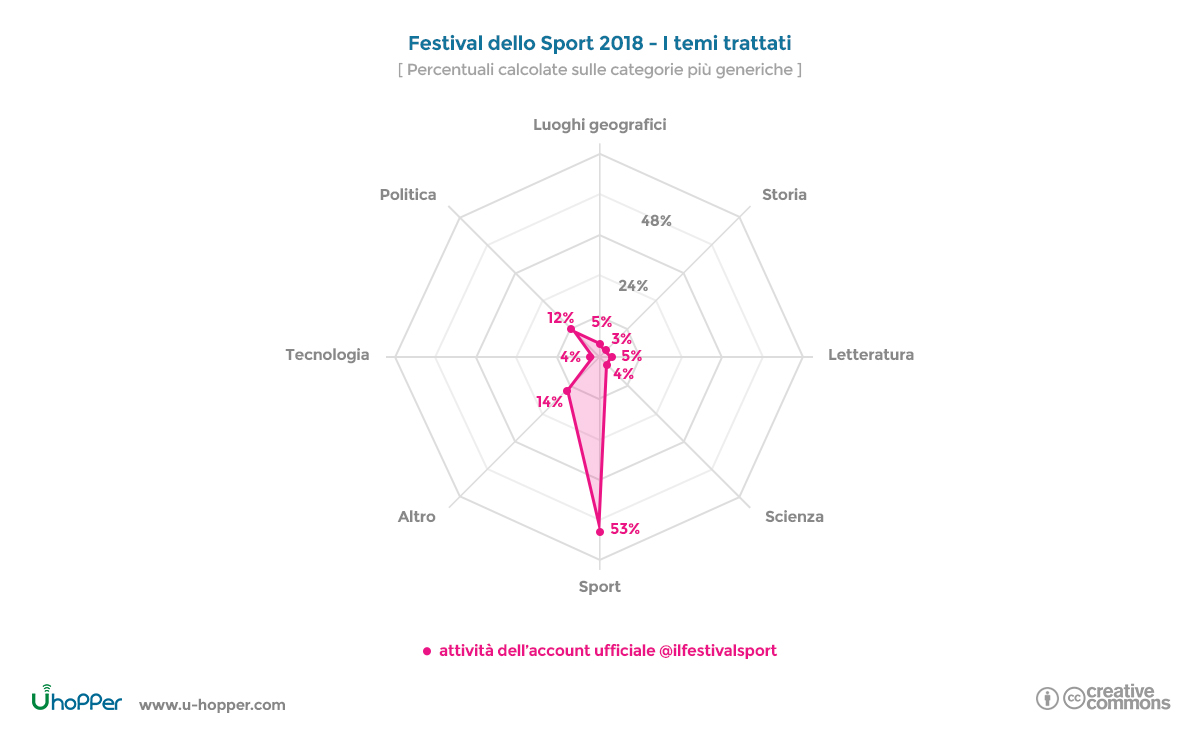 Festival dello Sport 2018 - I temi trattati