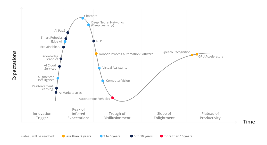 Gartner Hype Cycle per l’Intelligenza Artificiale, 2019