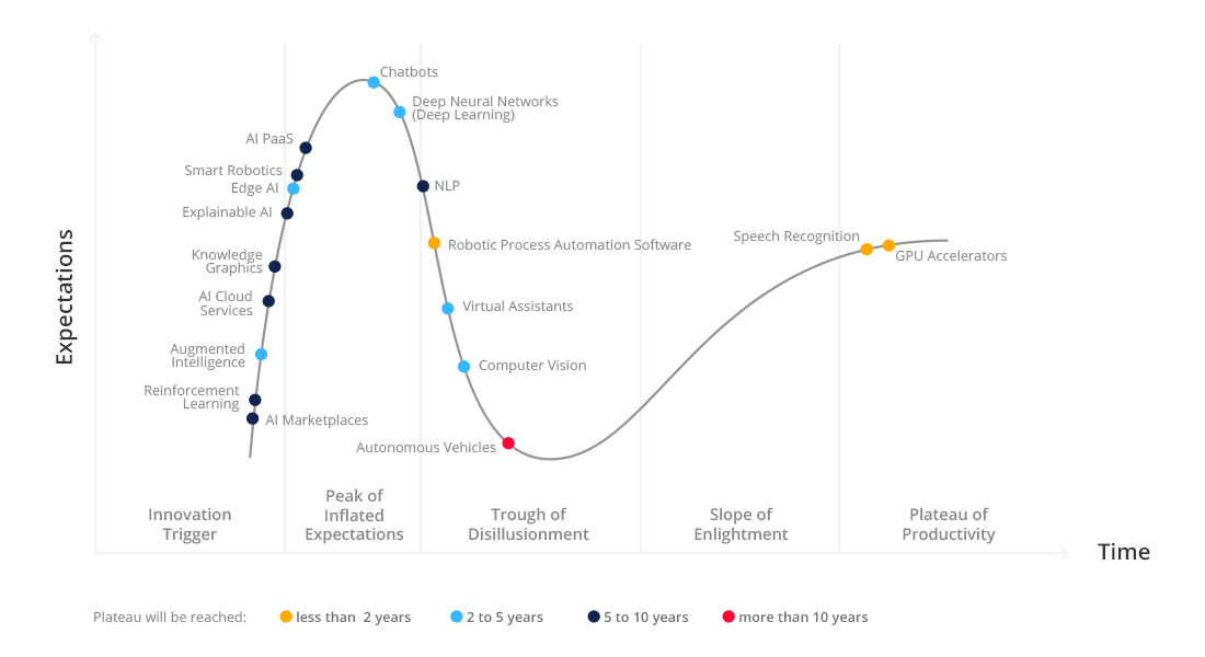 Gartner’s Hype Cycle for AI, 2019