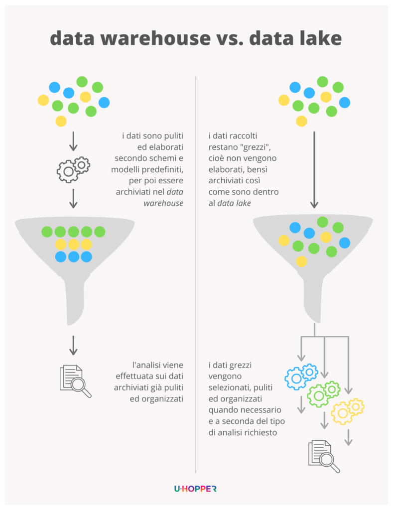 Data Warehouse vs. Data Lake