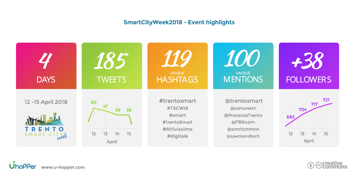 Smart city week 2018 - point 1