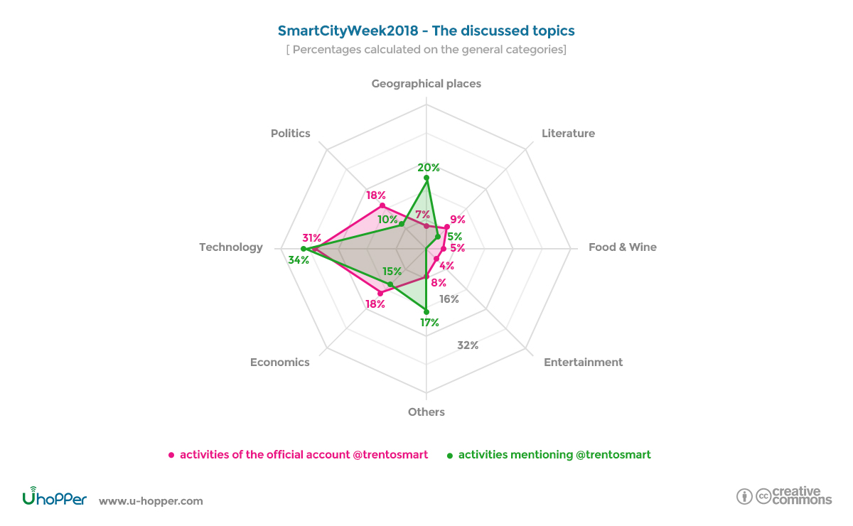 Smart city week 2018 - point 2