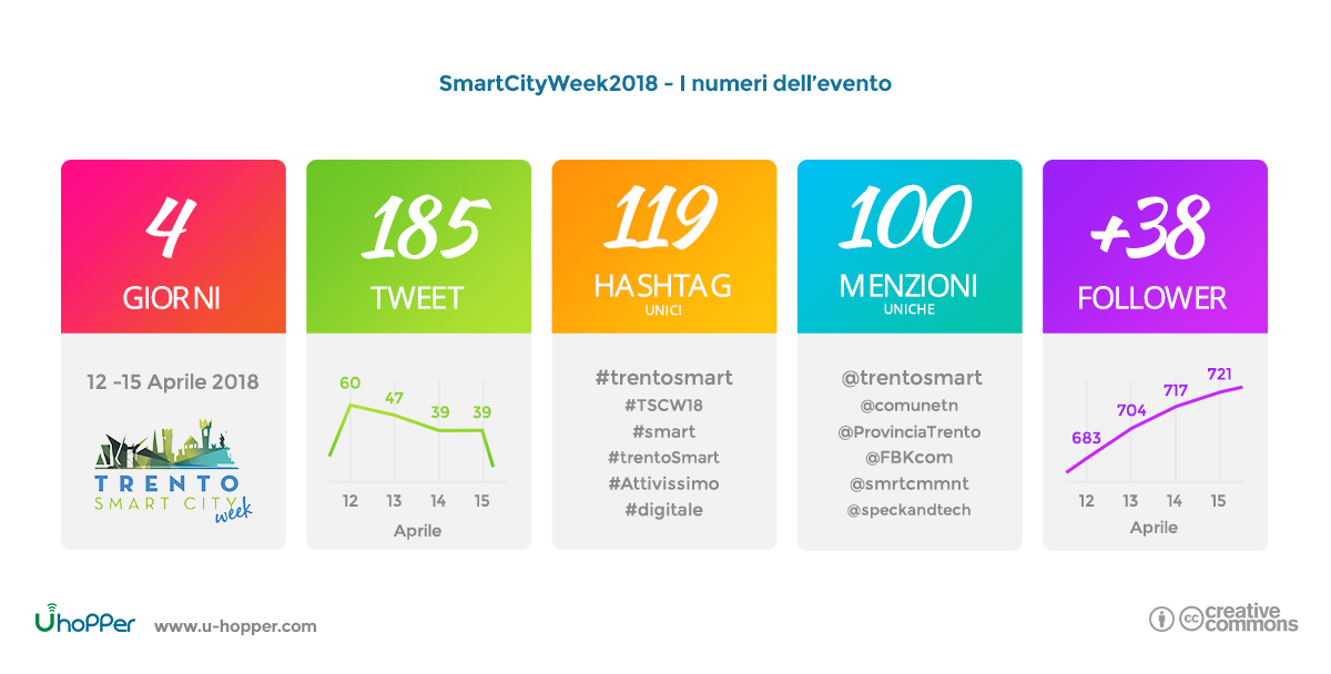 Smart city week 2018 - punto 1