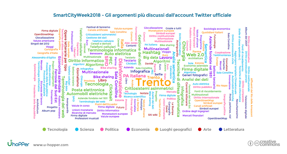 Smart city week 2018 - punto 3