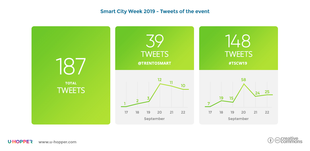 Smart city week 2019 - point 1