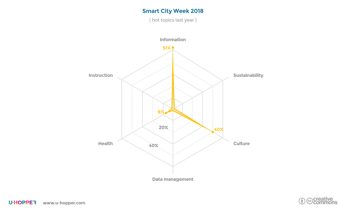 Smart city week 2019 - point 2a