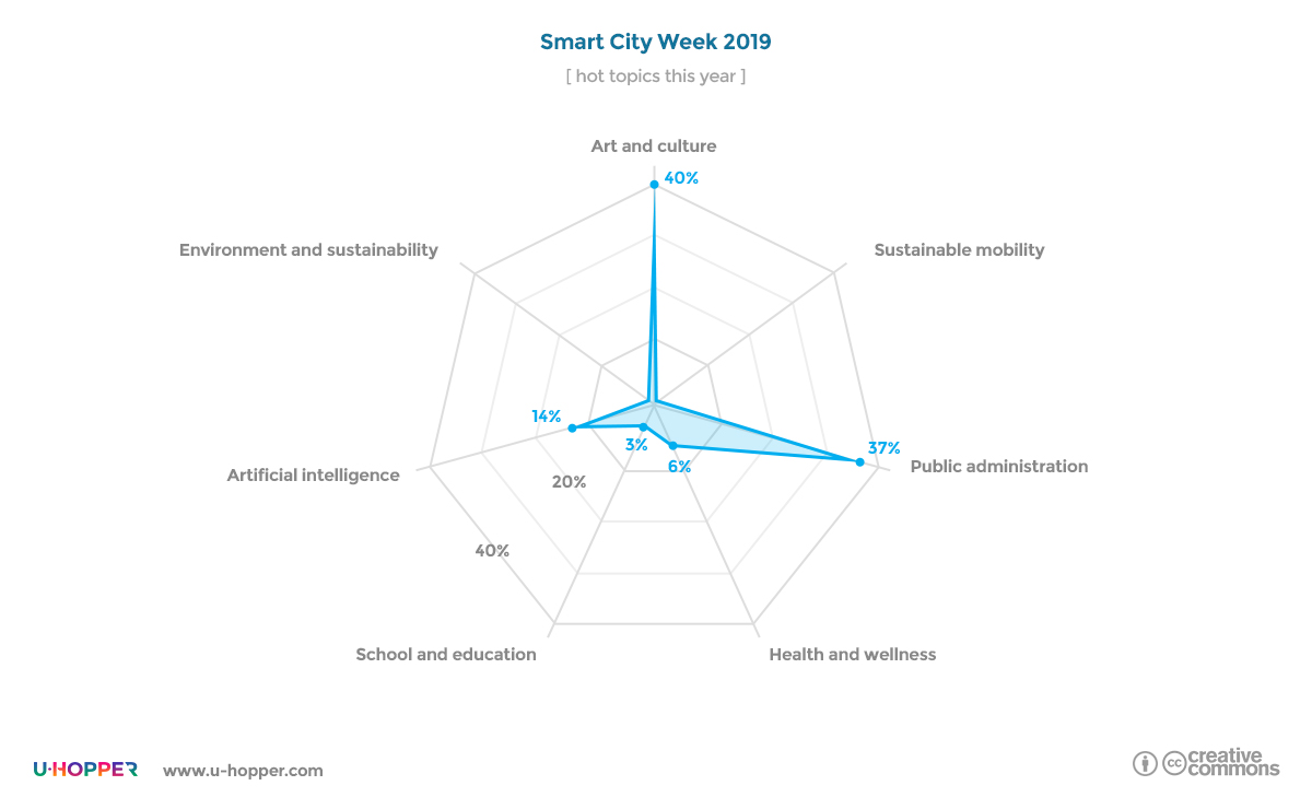 Smart city week 2019 - point 2b