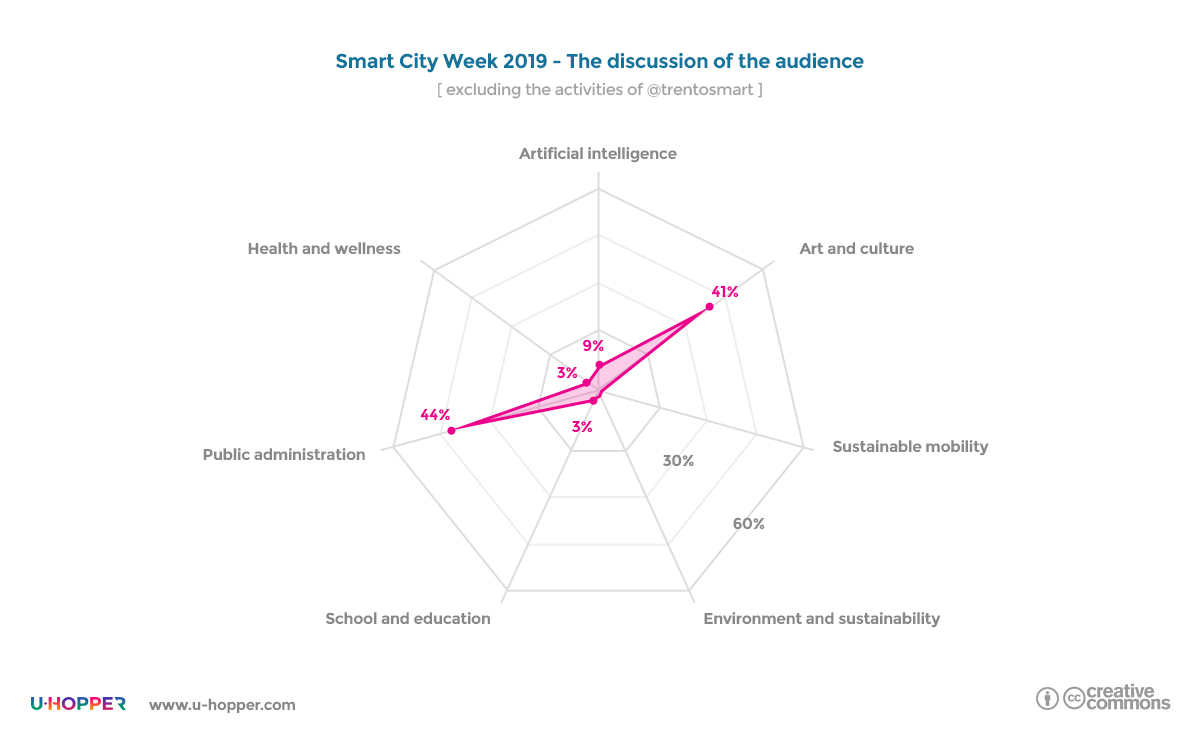 Smart city week 2019 - point 3