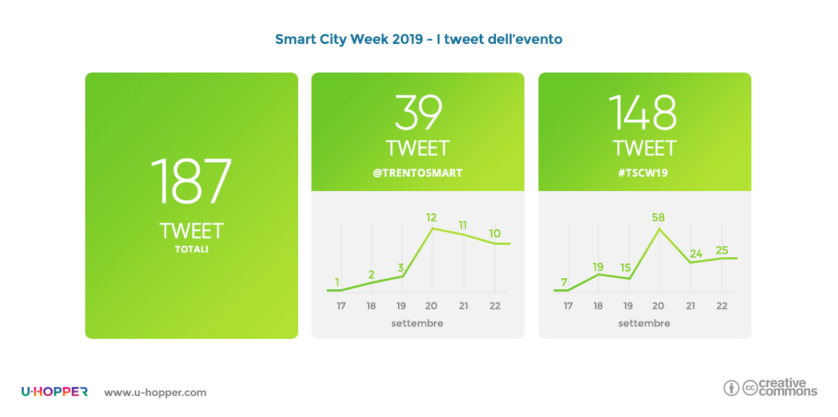 Smart city week 2019 - punto 1