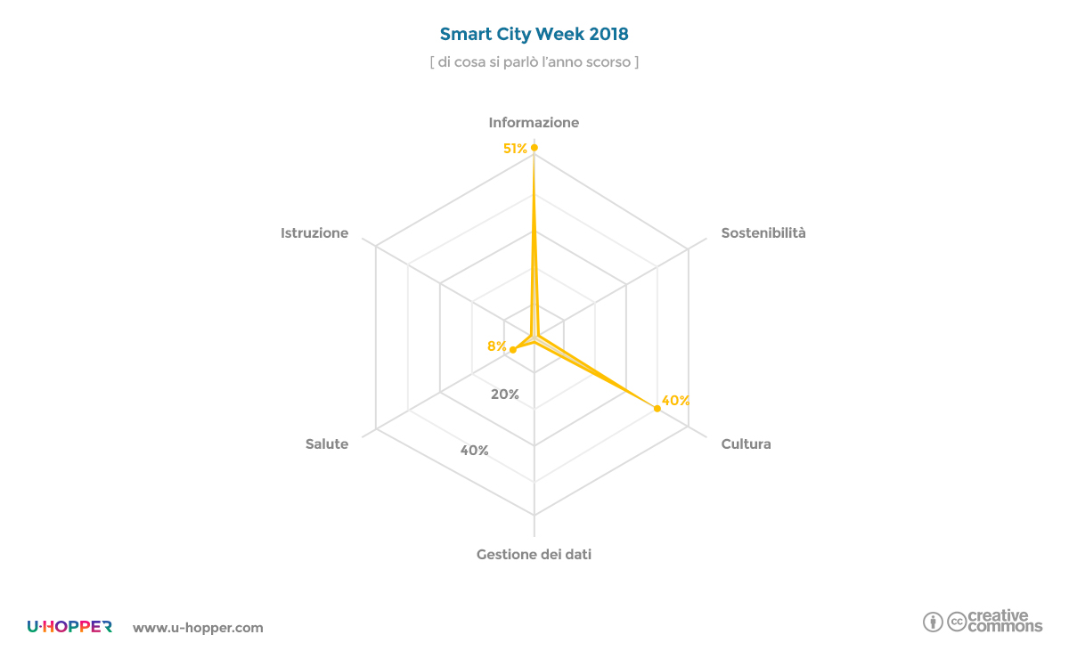 Smart city week 2019 - punto 2a