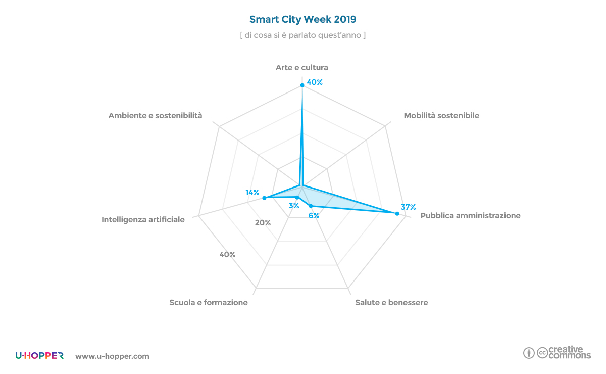 Smart city week 2019 - punto 2b