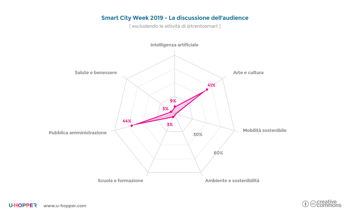 Smart city week 2019 - punto 3
