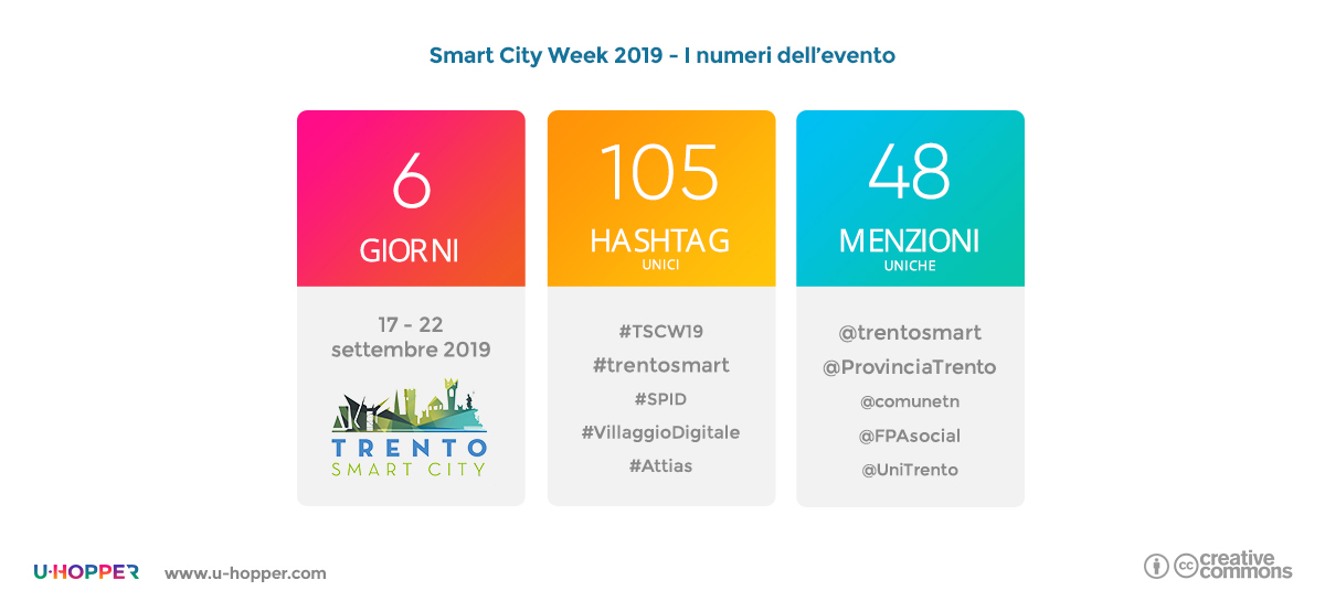Smart city week 2019 - punto 4