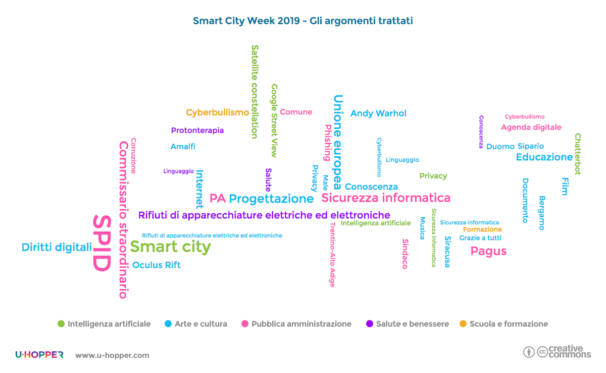 Smart city week 2019 - punto 6