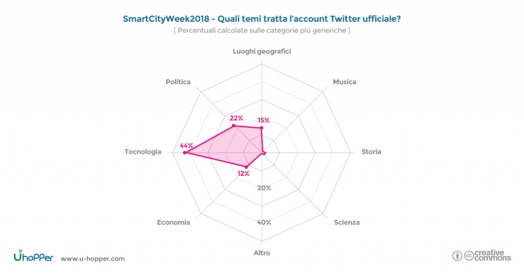 Smart city week 2018 tematiche - spider