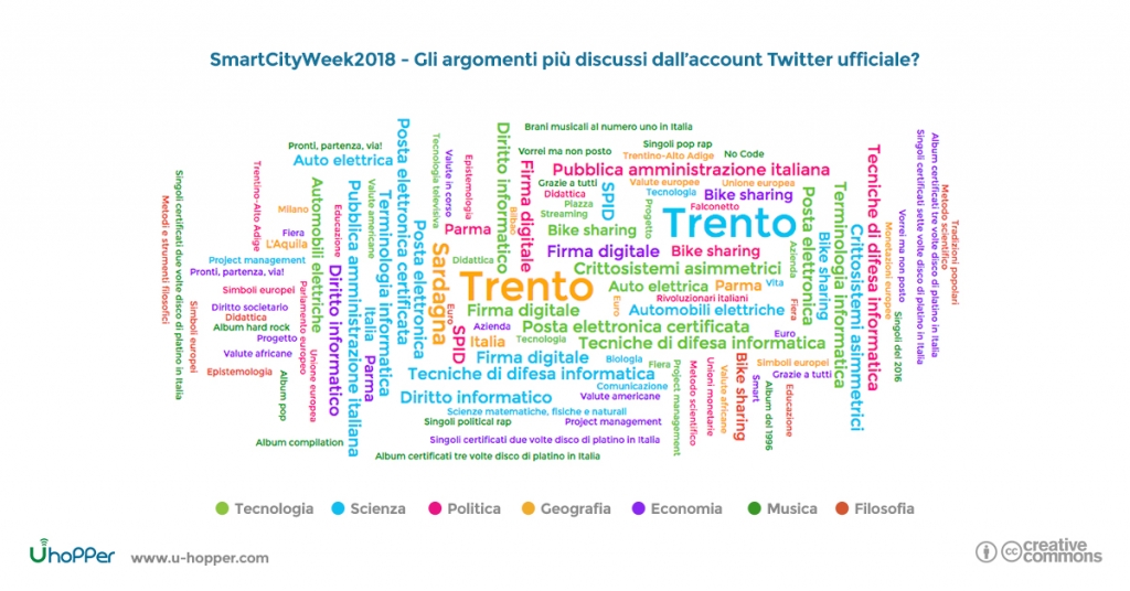 Smart city week 2018 tematiche - tag cloud