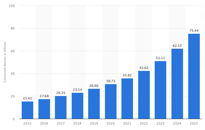 Internet of Things (IoT) connected devices installed base worldwide from 2015 to 2025