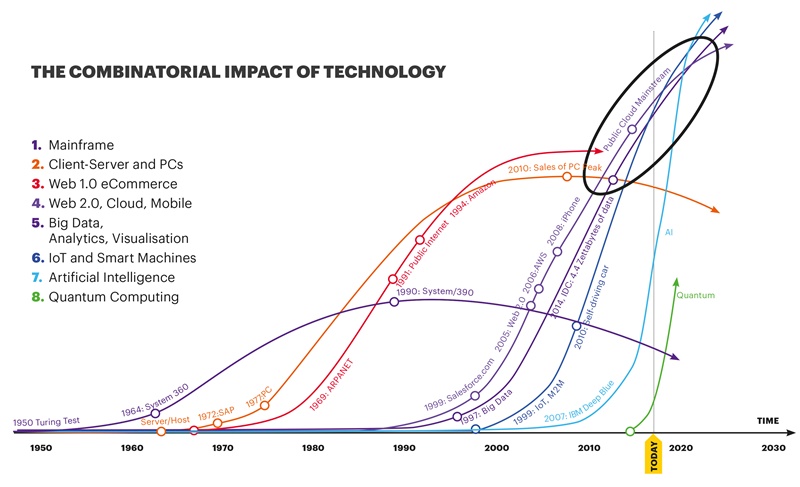 Revolutionary tech trends