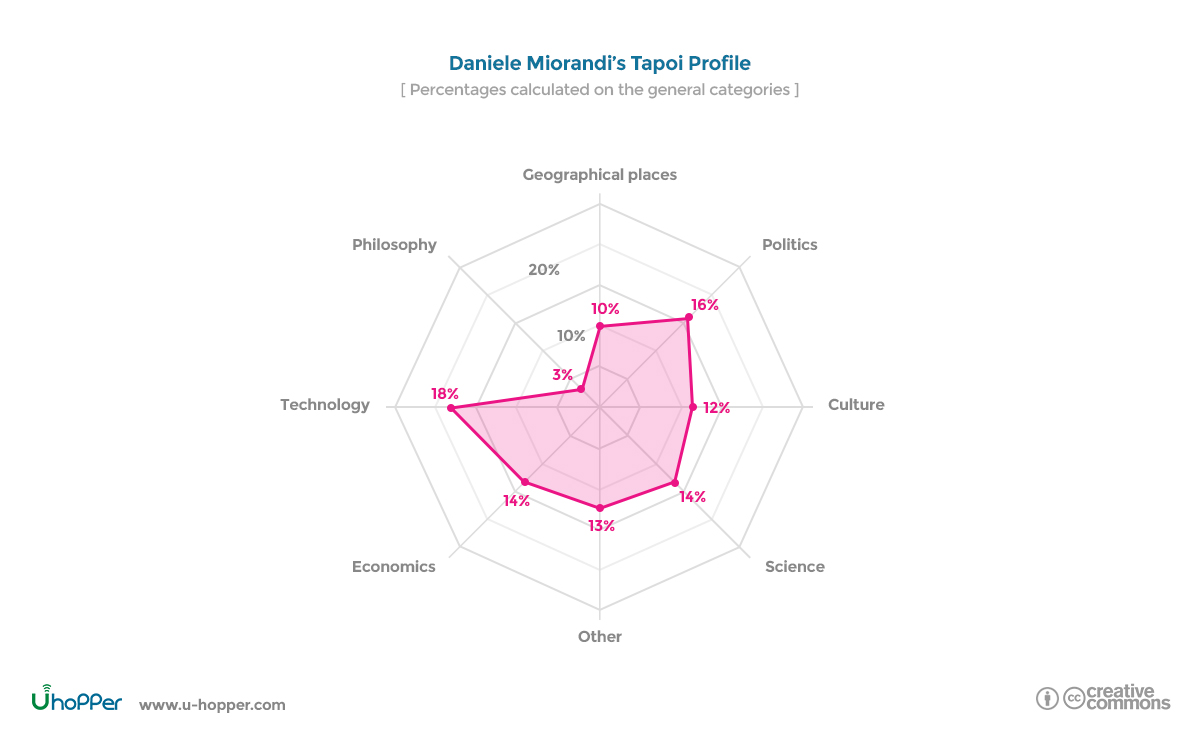 Social Profile - Daniele Miorandi