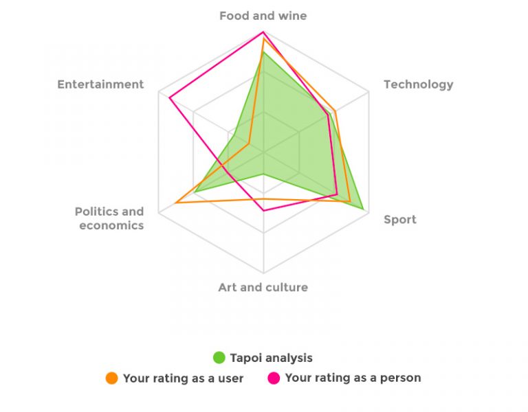 Grafico di comparazione